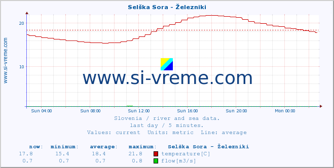  :: Selška Sora - Železniki :: temperature | flow | height :: last day / 5 minutes.