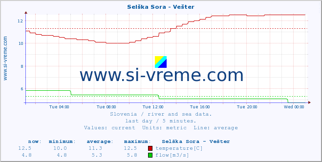  :: Selška Sora - Vešter :: temperature | flow | height :: last day / 5 minutes.