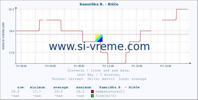  :: Kamniška B. - Bišče :: temperature | flow | height :: last day / 5 minutes.