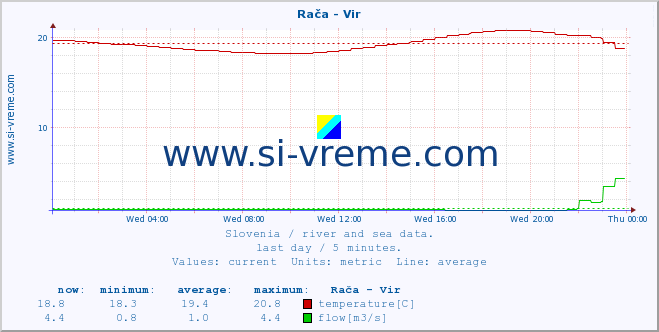  :: Rača - Vir :: temperature | flow | height :: last day / 5 minutes.