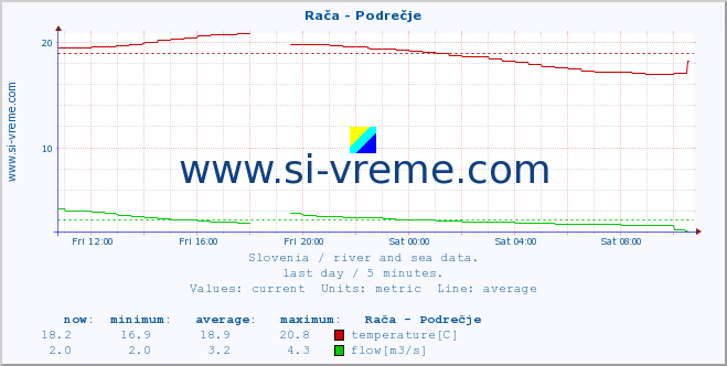  :: Rača - Podrečje :: temperature | flow | height :: last day / 5 minutes.