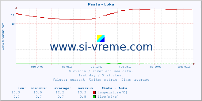  :: Pšata - Loka :: temperature | flow | height :: last day / 5 minutes.