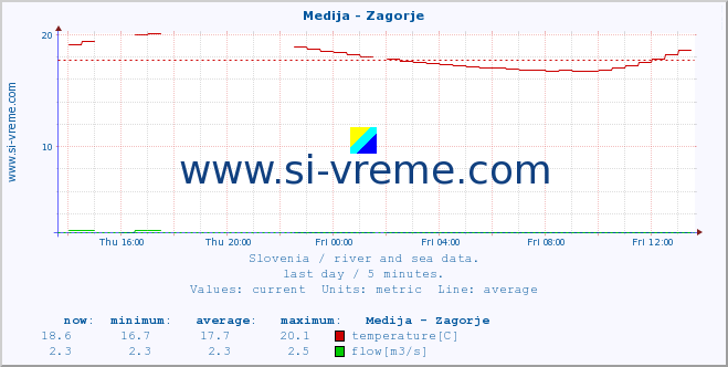  :: Medija - Zagorje :: temperature | flow | height :: last day / 5 minutes.