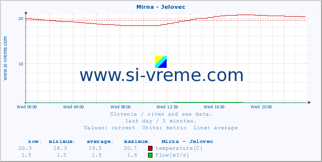  :: Mirna - Jelovec :: temperature | flow | height :: last day / 5 minutes.