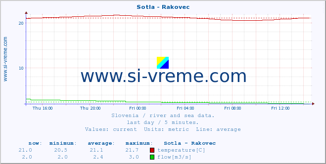  :: Sotla - Rakovec :: temperature | flow | height :: last day / 5 minutes.