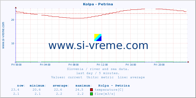  :: Kolpa - Petrina :: temperature | flow | height :: last day / 5 minutes.