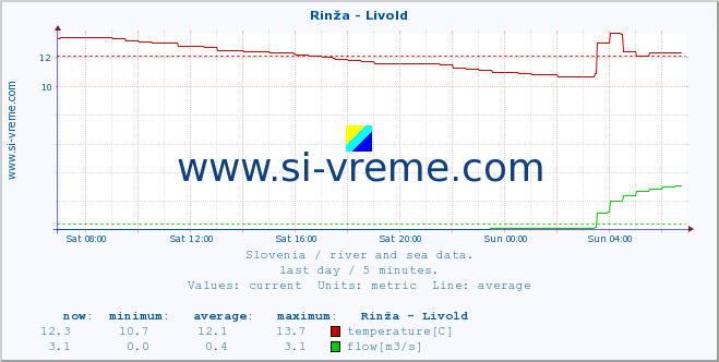  :: Rinža - Livold :: temperature | flow | height :: last day / 5 minutes.