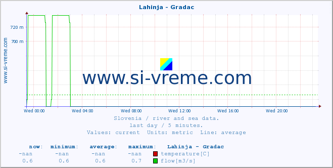  :: Lahinja - Gradac :: temperature | flow | height :: last day / 5 minutes.