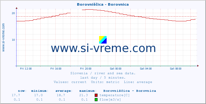  :: Borovniščica - Borovnica :: temperature | flow | height :: last day / 5 minutes.