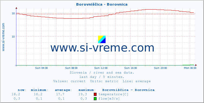  :: Borovniščica - Borovnica :: temperature | flow | height :: last day / 5 minutes.