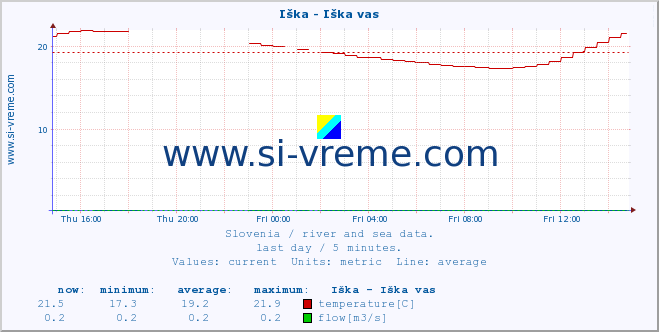  :: Iška - Iška vas :: temperature | flow | height :: last day / 5 minutes.