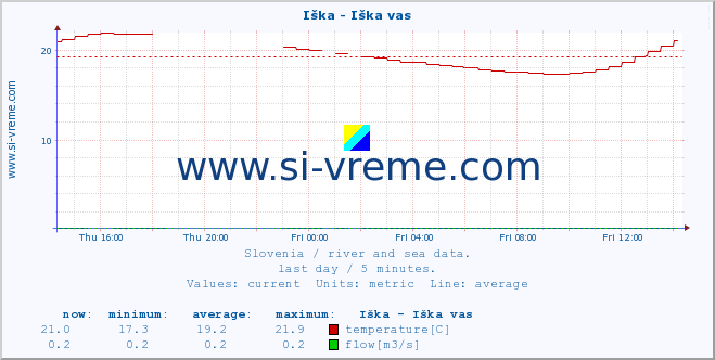  :: Iška - Iška vas :: temperature | flow | height :: last day / 5 minutes.