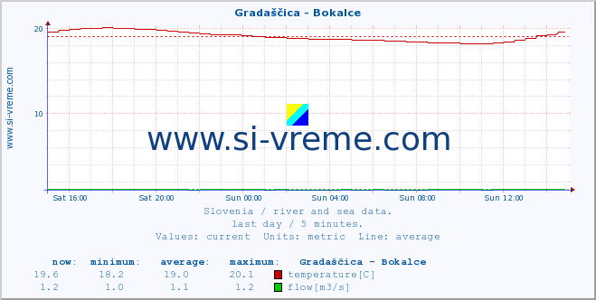  :: Gradaščica - Bokalce :: temperature | flow | height :: last day / 5 minutes.