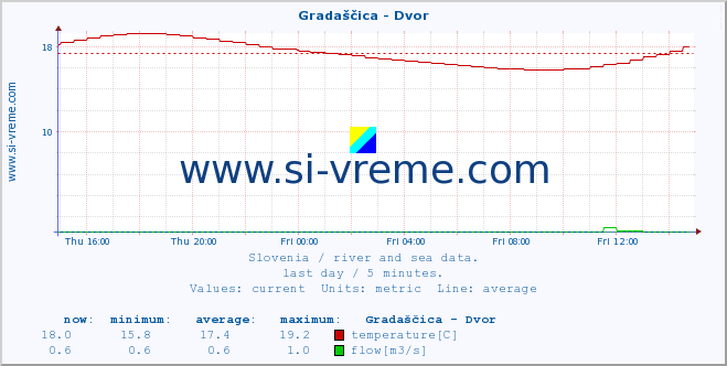  :: Gradaščica - Dvor :: temperature | flow | height :: last day / 5 minutes.