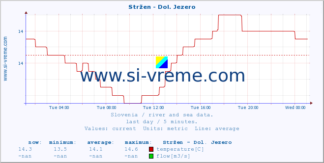  :: Stržen - Dol. Jezero :: temperature | flow | height :: last day / 5 minutes.