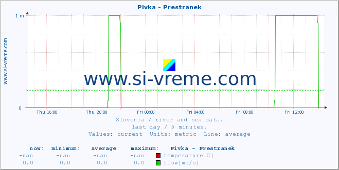  :: Pivka - Prestranek :: temperature | flow | height :: last day / 5 minutes.