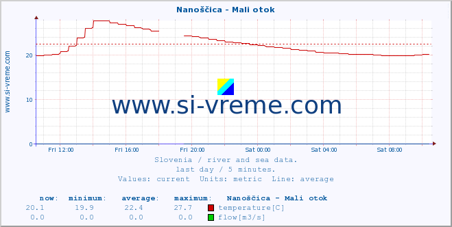  :: Nanoščica - Mali otok :: temperature | flow | height :: last day / 5 minutes.