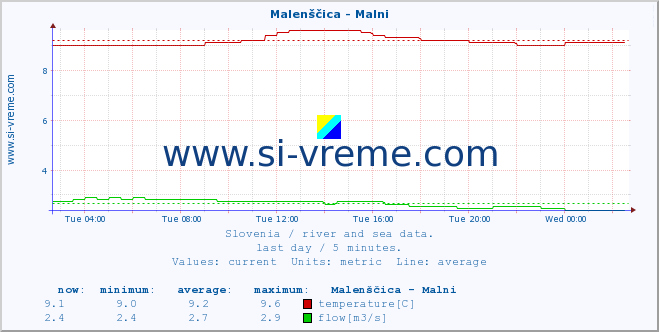  :: Malenščica - Malni :: temperature | flow | height :: last day / 5 minutes.