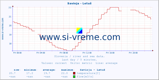  :: Savinja - Letuš :: temperature | flow | height :: last day / 5 minutes.