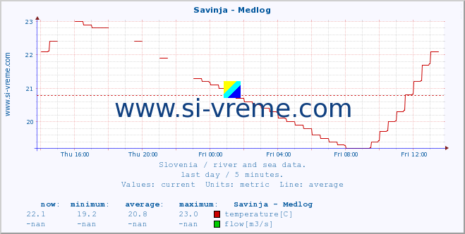  :: Savinja - Medlog :: temperature | flow | height :: last day / 5 minutes.