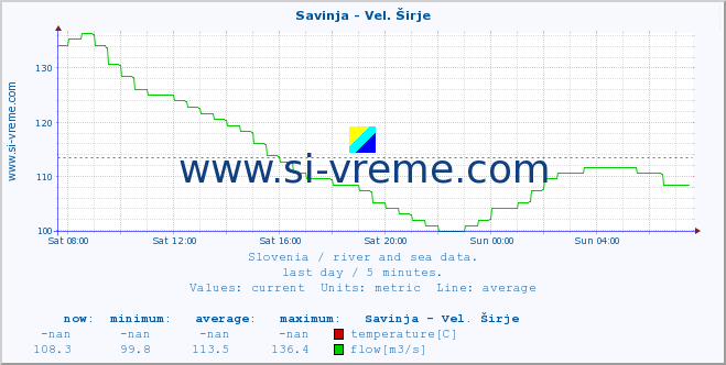  :: Savinja - Vel. Širje :: temperature | flow | height :: last day / 5 minutes.