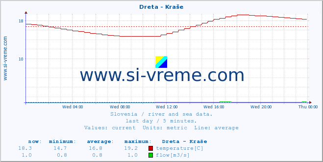  :: Dreta - Kraše :: temperature | flow | height :: last day / 5 minutes.