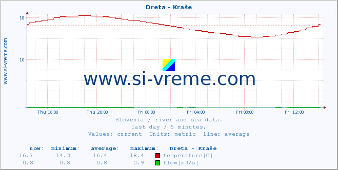  :: Dreta - Kraše :: temperature | flow | height :: last day / 5 minutes.