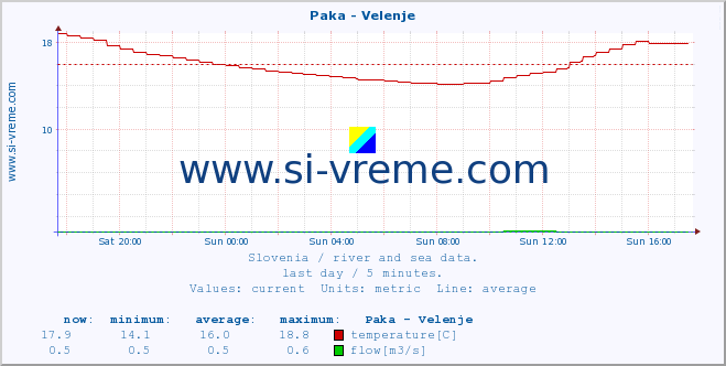  :: Paka - Velenje :: temperature | flow | height :: last day / 5 minutes.