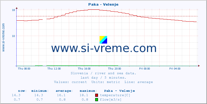  :: Paka - Velenje :: temperature | flow | height :: last day / 5 minutes.