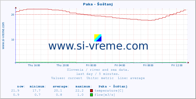  :: Paka - Šoštanj :: temperature | flow | height :: last day / 5 minutes.