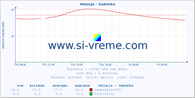  :: Velunja - Gaberke :: temperature | flow | height :: last day / 5 minutes.