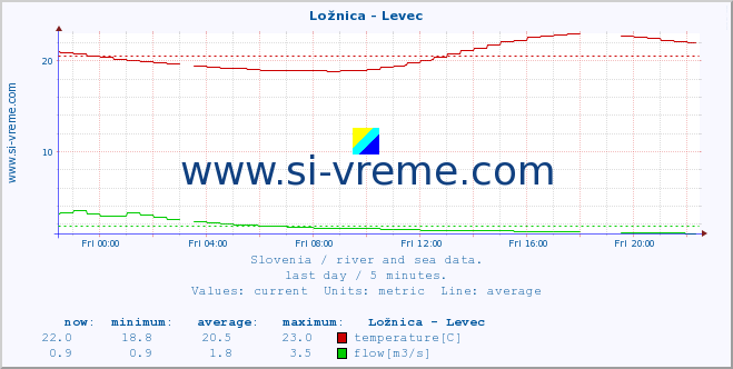  :: Ložnica - Levec :: temperature | flow | height :: last day / 5 minutes.