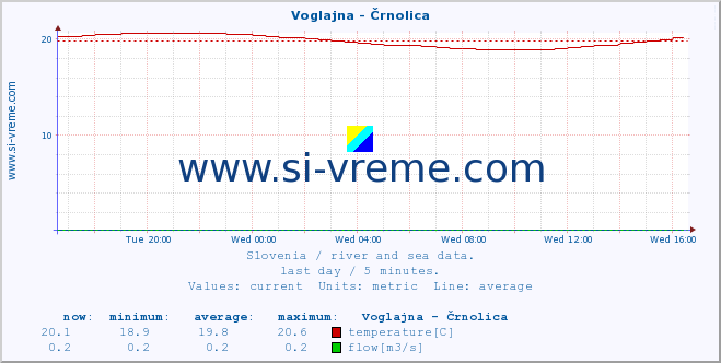  :: Voglajna - Črnolica :: temperature | flow | height :: last day / 5 minutes.