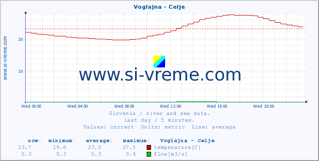  :: Voglajna - Celje :: temperature | flow | height :: last day / 5 minutes.