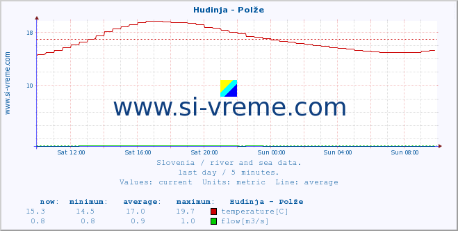  :: Hudinja - Polže :: temperature | flow | height :: last day / 5 minutes.