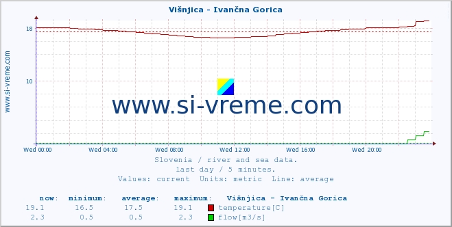  :: Višnjica - Ivančna Gorica :: temperature | flow | height :: last day / 5 minutes.