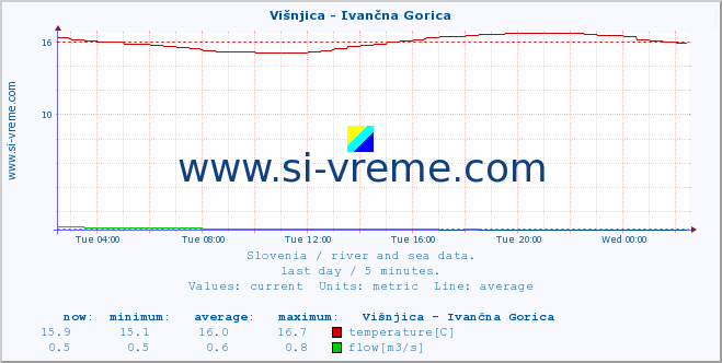  :: Višnjica - Ivančna Gorica :: temperature | flow | height :: last day / 5 minutes.