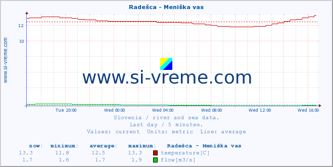  :: Radešca - Meniška vas :: temperature | flow | height :: last day / 5 minutes.