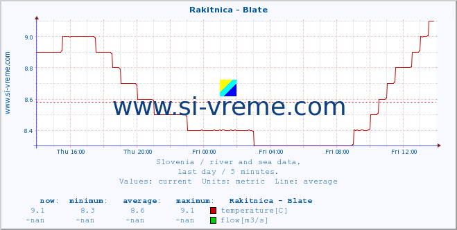  :: Rakitnica - Blate :: temperature | flow | height :: last day / 5 minutes.