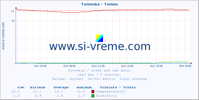  :: Tolminka - Tolmin :: temperature | flow | height :: last day / 5 minutes.