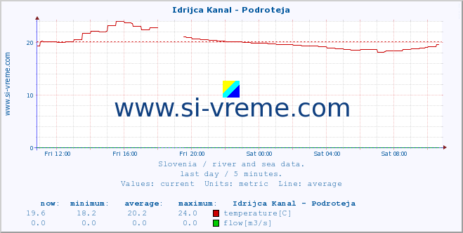  :: Idrijca Kanal - Podroteja :: temperature | flow | height :: last day / 5 minutes.