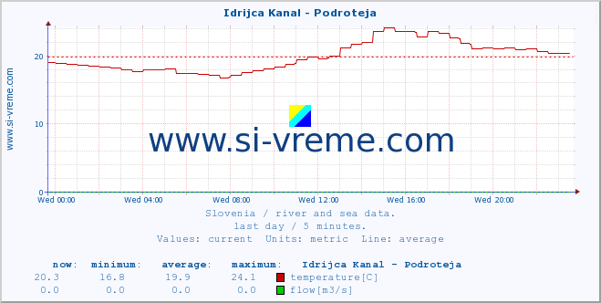  :: Idrijca Kanal - Podroteja :: temperature | flow | height :: last day / 5 minutes.