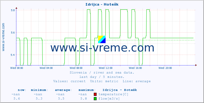  :: Idrijca - Hotešk :: temperature | flow | height :: last day / 5 minutes.