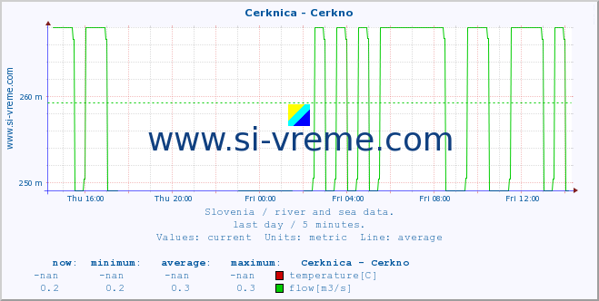  :: Cerknica - Cerkno :: temperature | flow | height :: last day / 5 minutes.