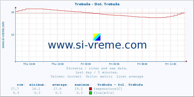  :: Trebuša - Dol. Trebuša :: temperature | flow | height :: last day / 5 minutes.