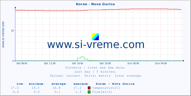  :: Koren - Nova Gorica :: temperature | flow | height :: last day / 5 minutes.