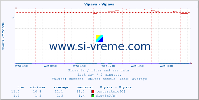  :: Vipava - Vipava :: temperature | flow | height :: last day / 5 minutes.