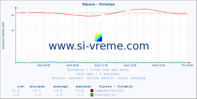  :: Vipava - Dolenje :: temperature | flow | height :: last day / 5 minutes.