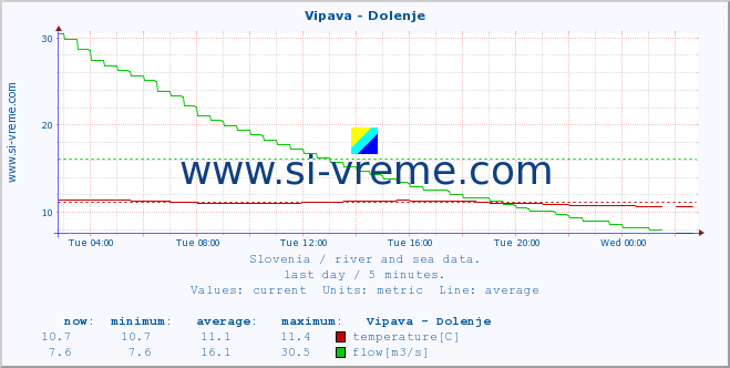  :: Vipava - Dolenje :: temperature | flow | height :: last day / 5 minutes.