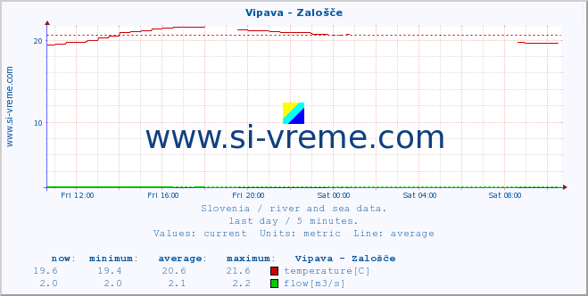  :: Vipava - Zalošče :: temperature | flow | height :: last day / 5 minutes.